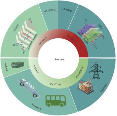  Ionomery - Supermateriały Przyszłości w Technologii Paliwowych!